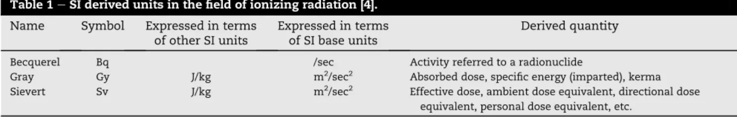 Table 1 shows “SI derived units” defined by the Bureau International des Poids et Mesures (International Bureau of Weights and Measures) in the field of ionizing radiation