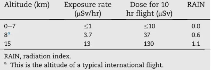 Table 7 e Examples of radiation dose for adults due to ingestion of imported food contaminated by major radionuclides at the guide level of concentration [15].