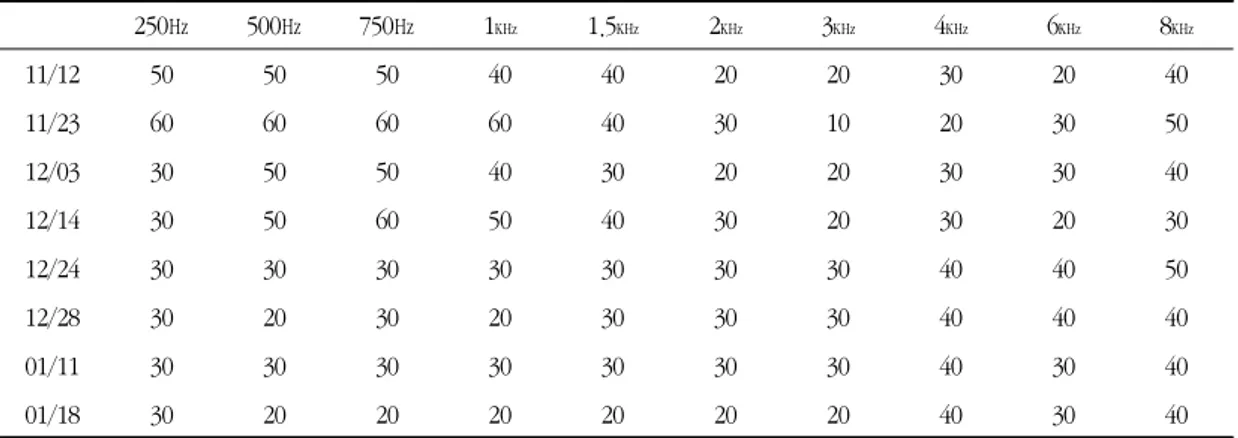 Table 4. Pure Tone Audiometry(Lt. ear) (Unit: ㏈)