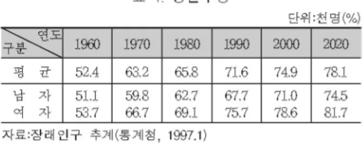 표  1  평균수영  단위  천엽(%)  끓원f  1960  1970  1980  1990  2000  2020  평  균  52 .4  63.2  65.8  71.6  74.9  78.1  남 자  51.1  59.8  62.7  67.7  71.0  74.5  여  자  53.7  66.7  69.1  75.7  78.6  81.7  자료.장래인구 추겨 I(통겨|첩，  1997.1)  이러한 평균수명의 연장에 따른 고령인구의 증가로  노인질환과  치매