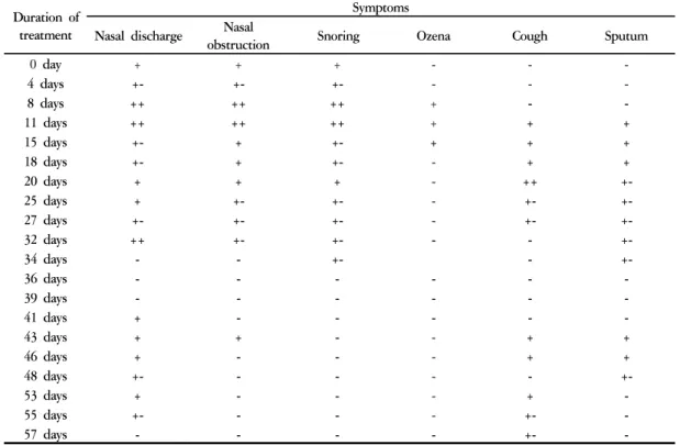 Table 5. The Change of Clinical Symptoms in Case 1 Duration  of 