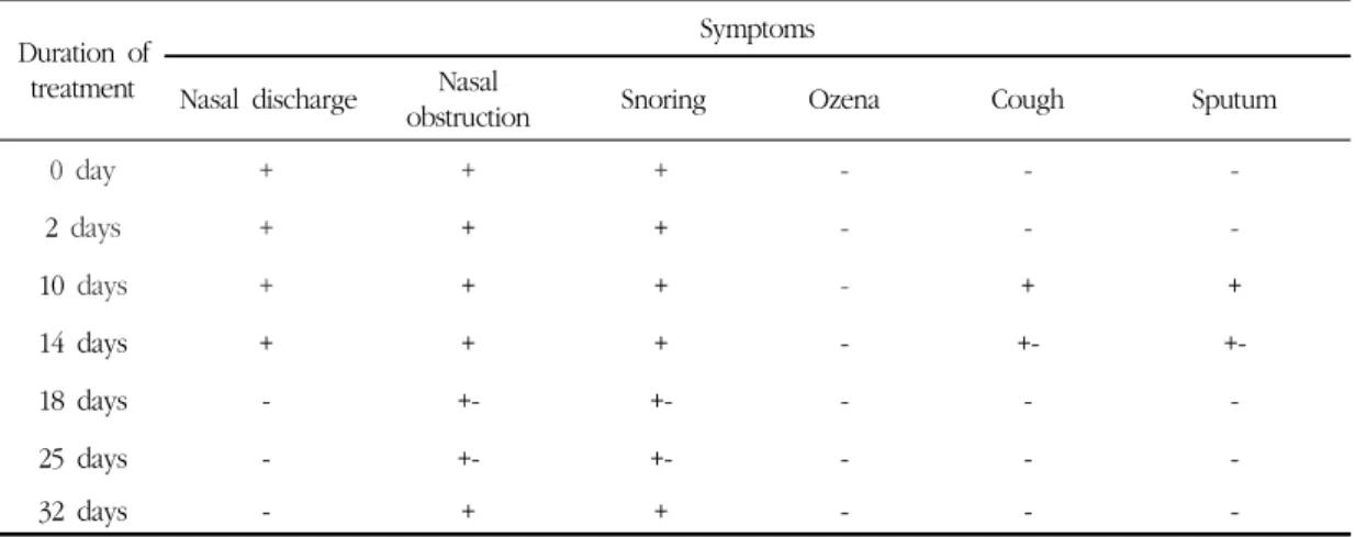 Table 6. The Change of Clinical Symptoms in Case 2 Duration  of 