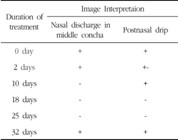 Table 7. The Change of Rhinoscopic Finding in Case 2