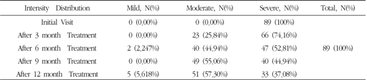 Table 8. OSI Intensity Distribution at Initial Visit and 3, 6, 9, 12 Month of Post-Treatment