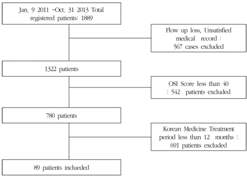 Fig. 1. Flow Chart of the Research Protocol 