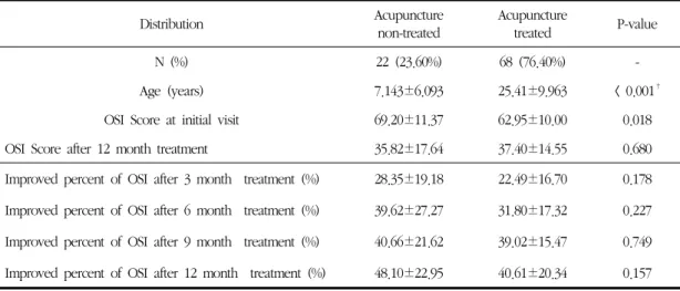 Table 5. Analysis of Treating Acupuncture on Severe Atopic Dermatitis Patients 