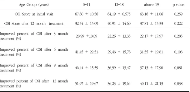 Table 6. OSI Score and Improvement  Rate According to Age Group