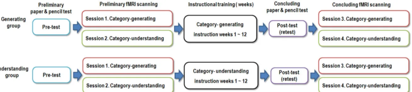 Fig. 1 Experimental protocol. Students engage in a repeated crossover design learning program for either