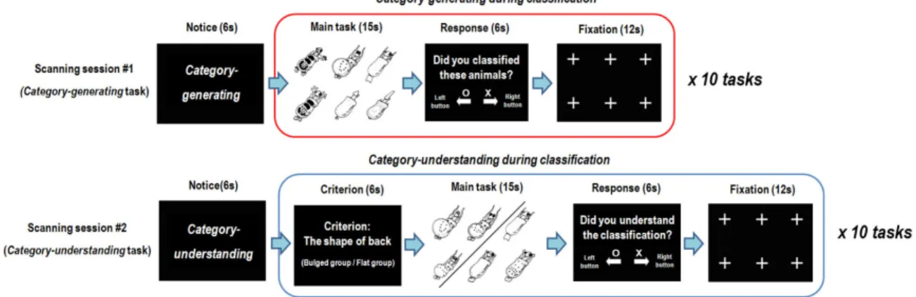 Fig. 2 Schematic representation of fMRI experimental design. Each scanning session was consisting of 10 tasks