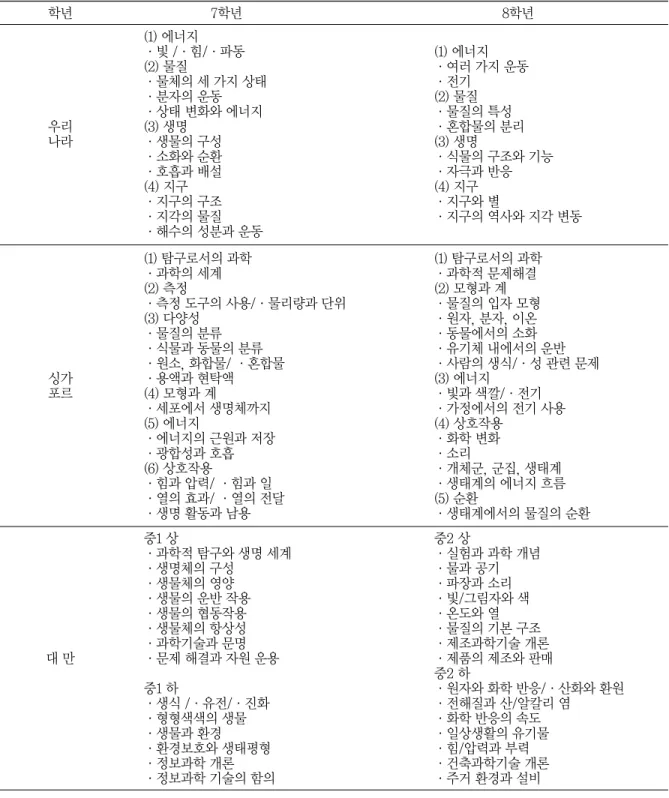 표 5 중학교 과학 교과서에 제시된 7학년과 8학년의 단원 구성 학년 7학년 8학년 우리 나라 (1) 에너지 ∙빛 /∙힘/∙파동(2) 물질 ∙물체의 세 가지 상태∙분자의 운동∙상태 변화와 에너지(3) 생명∙생물의 구성 ∙소화와 순환 ∙호흡과 배설 (4) 지구 ∙지구의 구조 ∙지각의 물질 ∙해수의 성분과 운동 (1) 에너지 ∙여러 가지 운동∙전기(2) 물질∙물질의 특성∙혼합물의 분리(3) 생명 ∙식물의 구조와 기능∙자극과 반응(4) 지구∙지구와 별 ∙지구의