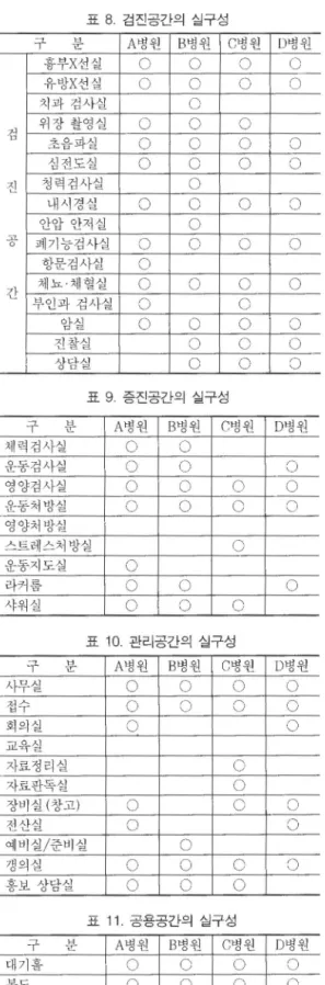 표  8  검진공간의 실구성  표  12  기타공간의 실구성 