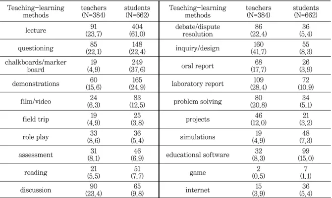 Table 8 shows the results of the analysis of the teachers' preferred teaching and learning methods and students' awareness about teachers' teaching and learning methods for the attitude category