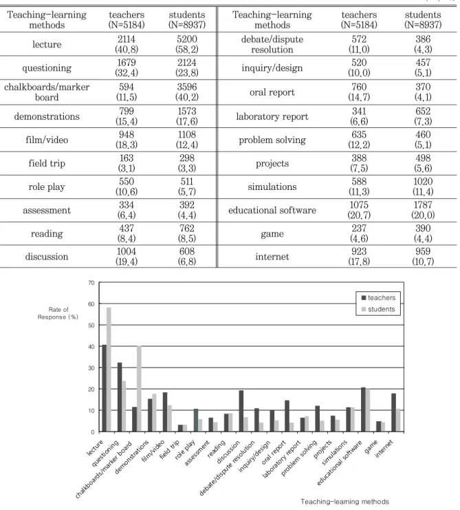 Fig. 1  The most frequently used teaching and learning methods for  the teachers and awareness of  the students about  teachers' teaching and learning  methods 