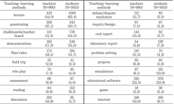 Table 4 shows the results of the analysis of the teachers' preferred teaching and learning methods and students' awareness about teachers' teaching  and  learning  methods  for  the application category