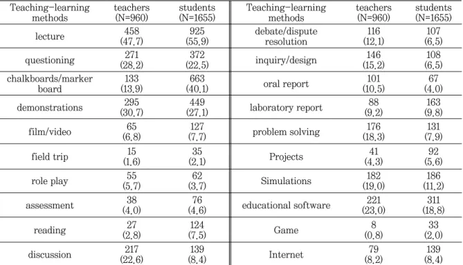 Table 5 shows the results of the analysis of the teachers' preferred teaching and learning methods and students' awareness about teachers' teaching  and  learning  methods  for  the demonstration category