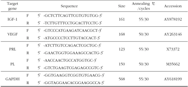 Table 1. Primers for RT-PCR Analysis Target 