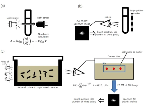 Figure 1. Illustration explaining basic principles of the bacterial growth measurement methods (a)  optical density calculation using light absorbance, (b) FFT spectrum measurement using an image of  the striped pattern marker over the culture vessel, (c) 