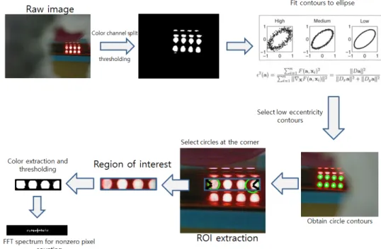 Figure 3. Flow chart describing the image processing pipeline developed in this research