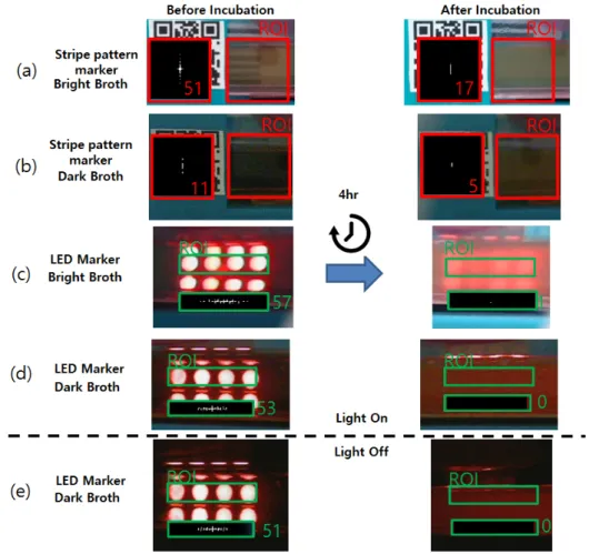 Figure 4. Growth measurement results comparison of the proposed LED array marker and printed  striped pattern marker of the previous research in various visibility conditions