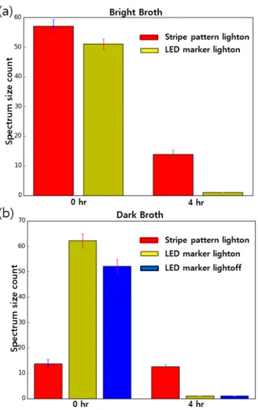 Figure 5. Plot showing the mean and standard error values of experiments done using bright broth  (a) and dark broth (b)