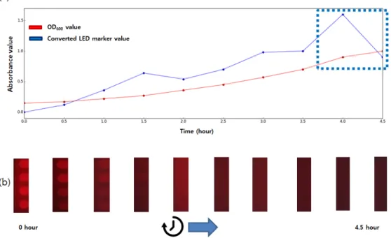 Figure 6. (a) OD600 value and absorbance FFT spectrum size during the measurement time
