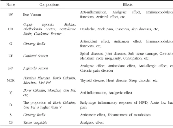Table 3. The Compositions and Effects of Pharmacopuncture