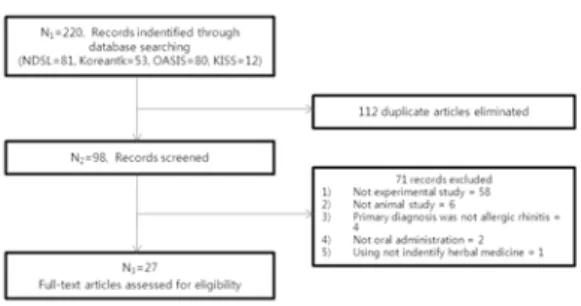 Fig. 1. Flow chart for searching strategy