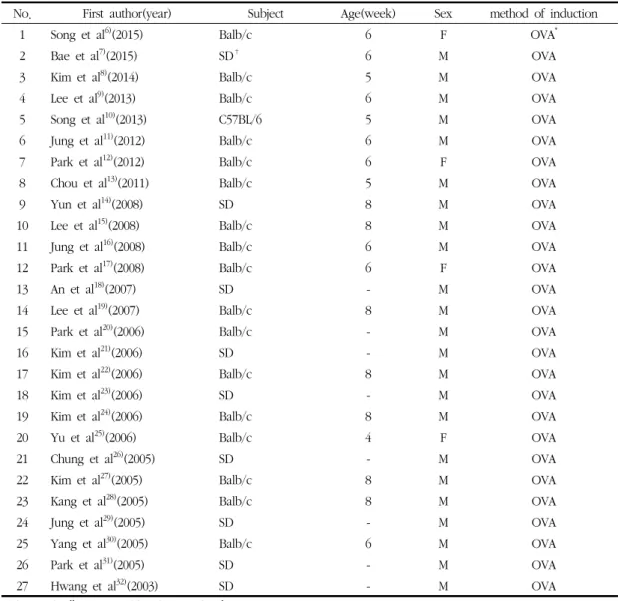 Table 1. Summary of Animal Model in Studies