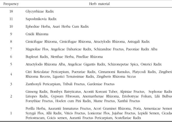 Table 3. Frequency of Herbal Materials for Inhibitory Effect on Allergic Rhinitis