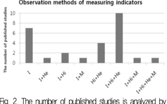 Fig. 2. The number of published studies is analyzed by  the observation methods of measuring indicators