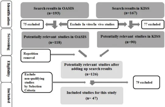 Fig. 1: Flow chart of the study selection process