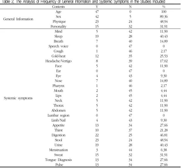 Table 2. The Analysis of Frequency of General Information and Systemic Symptoms in the Studies Included