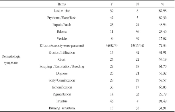 Table 3. The Analysis of Frequency of Dermatologic Symptoms in the Studies Included