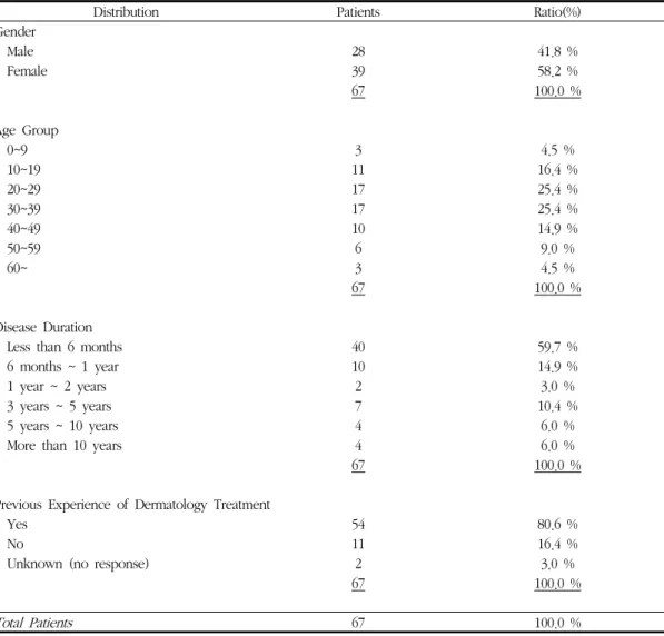 Table 1. General Characteristics of the Idiopathic Urticaria Patients Improved