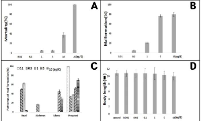Figure  2.  Frequencies  of  the  mortality(A),  malformation(B),  pattern  of  malformation(C)  and  body  length(D)  in  Zn-treated  B