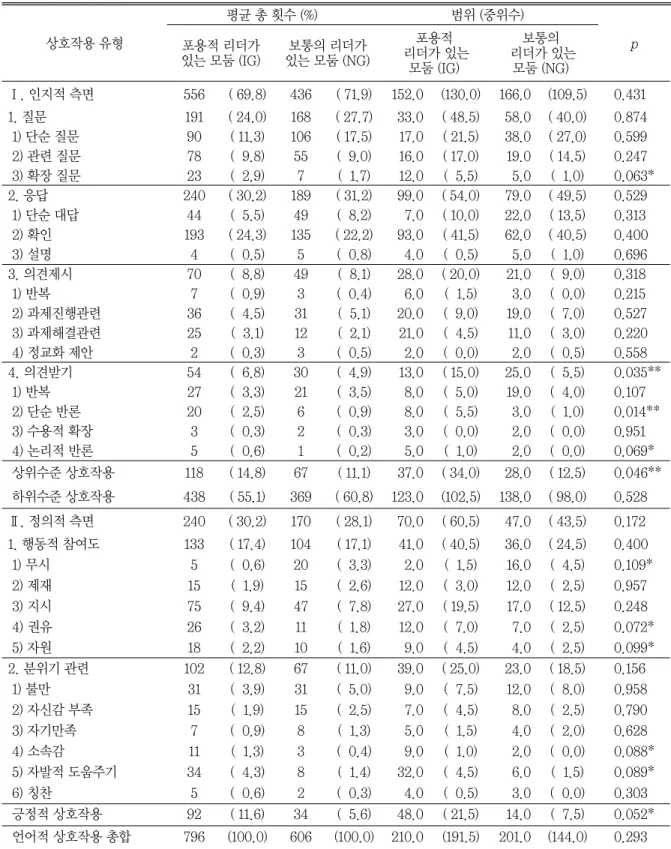 표 3 언어적 상호작용 유형 빈도 및 모둠구성에 따른 Mann-Whitney 분석 결과 상호작용 유형 평균 총 횟수 (%) 범위 (중위수) 포용적 리더가 p 있는 모둠 (IG) 보통의 리더가 있는 모둠 (NG) 포용적 리더가 있는 모둠 (IG) 보통의 리더가 있는모둠 (NG) Ⅰ