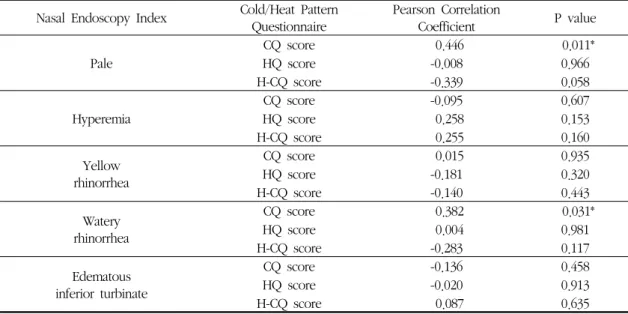 Table 2. The Relationship of Nasal Endoscopy Index and Cold/Heat Pattern Questionnaire Nasal  Endoscopy  Index Cold/Heat  Pattern 