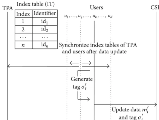 Figure 2: Data update flows when the only TPA manages an index table.