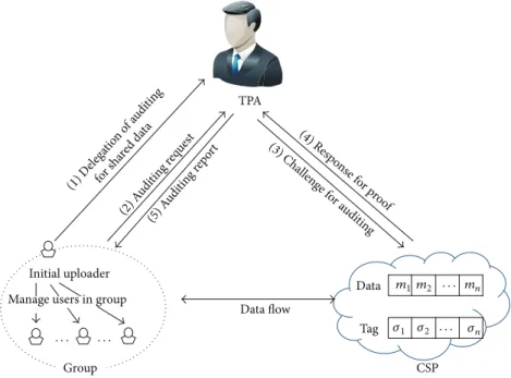 Figure 4: Our system model for auditing mechanism.