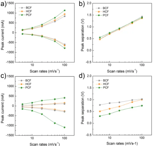 Figure 3 | Electrochemical properties of BCF, HCF, and PCF: (a) peak current and (b) peak separation for the VO 21 « VO