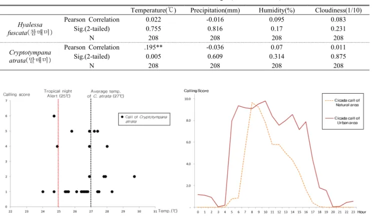 Figure  3.  Cryptotympana  atrata  calls  distribution  of                  temperature  at  night