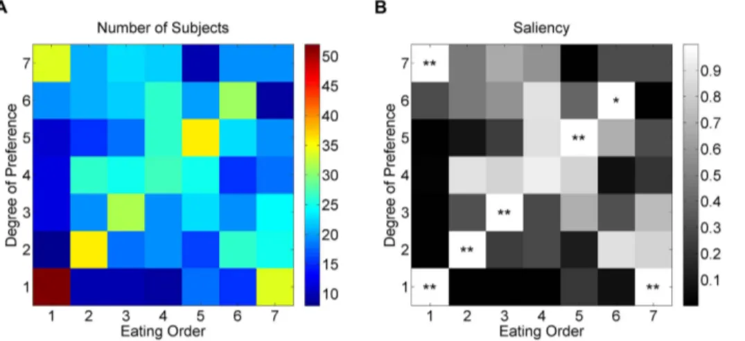 Figure 1. Relationship between eating order and the degree of preference. Subject number matrix (A) and Saliency matrix (B)