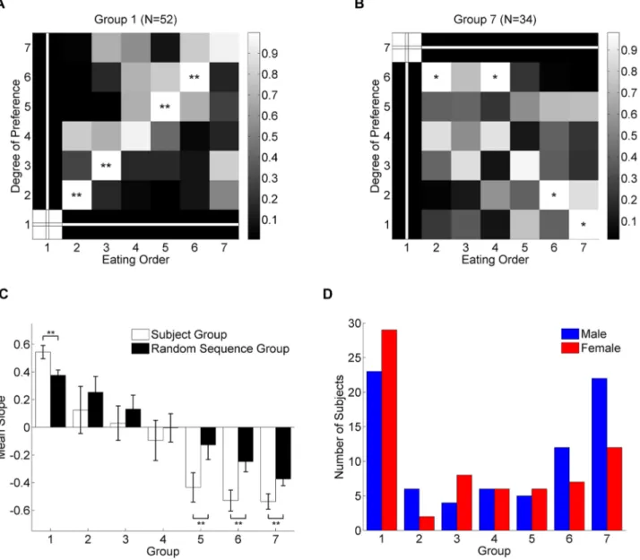 Figure 2. Comparison of saliency maps with random sequences. (A–B) Saliency maps for Groups 1 and 7