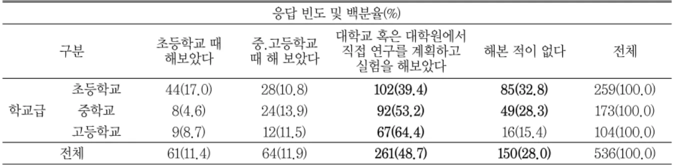 표 9 탐구 수행 경험 여부에 대한 교사의 인식 표 10 탐구 지도 경험에 대한 교사의 인식 응답 빈도 및 백분율(%)구분초등학교 때해보았다중.고등학교때 해 보았다 대학교 혹은 대학원에서직접 연구를 계획하고실험을 해보았다 해본 적이 없다 전체학교급초등학교44(17.0)28(10.8)102(39.4)85(32.8) 259(100.0)중학교8(4.6)24(13.9)92(53.2)49(28.3)173(100.0)고등학교9(8.7)12(11.5)67(64.4)1