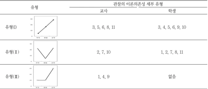 표 8에 의하면, 교사와 학생 모두 부정비율이 20% 이상인 진술문은 2(관찰의 특정지식 의존성), 7(해석 을 포함한 관찰)이었고, 학생이 교사보다 3개 진술문 이 더 많았다: 6(경험 이상의 관찰), 8(과학의 출발로 서 미흡한 관찰), 11(언명으로서 관찰)