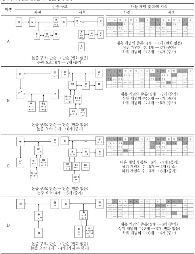 Table 5 설명적 과학 글쓰기(정보저장 장르) 분석 결과 학생 논증 구조 내용 개념 및 과학 지식 사전 사후 사전 사후 A B C D 논증 구조: 단순 → 단순 (변화 없음)논증 요소: 6개 → 7개 (증가) 내용 개념의 종류: 4개 → 4개 (변화 없음)상위 개념의 수: 1개 → 3개 (증가)하위 개념의 수: 3개 → 4개 (증가)논증 구조: 단순 → 단순 (변화 없음)논증 요소: 3 개 → 6개 (증가)내용 개념의 종류: 3개 → 7개 (증가)상위