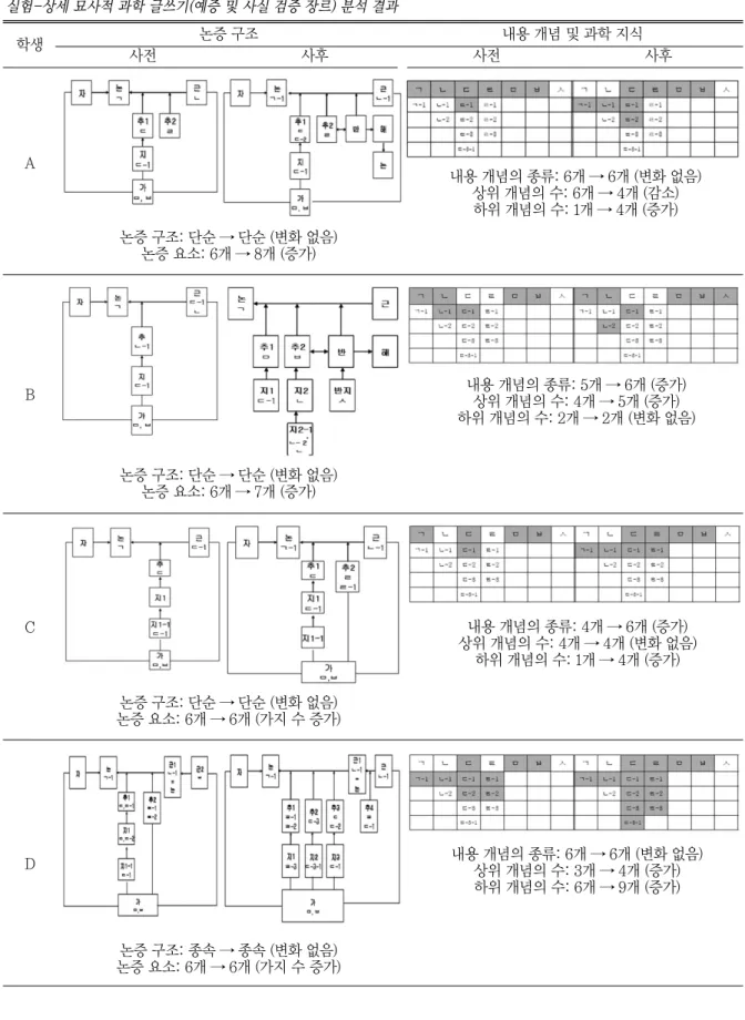 Table 6 실험-상세 묘사적 과학 글쓰기(예증 및 사실 검증 장르) 분석 결과 학생 논증 구조 내용 개념 및 과학 지식 사전 사후 사전 사후 A B C D 내용 개념의 종류: 6개 → 6개 (변화 없음) 상위 개념의 수: 3개 → 4개 (증가) 하위 개념의 수: 6개 → 9개 (증가) 논증 구조: 종속 → 종속 (변화 없음) 논증 요소: 6개 → 6개 (가지 수 증가)논증 구조: 단순 → 단순 (변화 없음)논증 요소: 6개 → 6개 (가지 수 증가) 