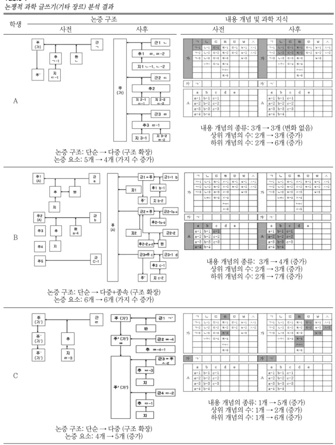 Table 7 논쟁적 과학 글쓰기(기타 장르) 분석 결과 학생 논증 구조 내용 개념 및 과학 지식 사전 사후 사전 사후 A B C 논증 구조: 단순 → 다중+종속 (구조 확장)논증 요소: 6개 → 6개 (가지 수 증가) 내용 개념의 종류:  3개 → 4개 (증가)상위 개념의 수: 2개 → 3개 (증가)하위 개념의 수: 2개 → 7개 (증가) 내용 개념의 종류: 1개 → 5개 (증가) 상위 개념의 수: 1개 → 2개 (증가) 하위 개념의 수: 1개 → 6개