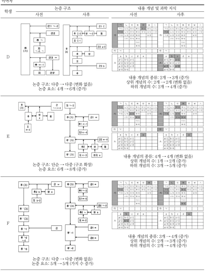 Table 7 이어서 학생 논증 구조 내용 개념 및 과학 지식 사전 사후 사전 사후 E F D 내용 개념의 종류: 2개 → 3개 (증가) 상위 개념의 수: 2개 → 2개 (변화 없음)하위 개념의 수: 2개 → 4개 (증가)논증 구조: 다중 → 다중 (변화 없음)논증 요소: 4개 → 6개 (증가)논증 구조: 단순 → 다중 (구조 확장)논증 요소: 6개 → 8개 (증가) 내용 개념의 종류: 4개 → 4개 (변화 없음)상위 개념의 수: 1개 → 2개 (증가)하