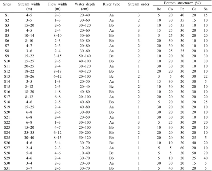 Table 1. In-stream characteristics of small streams. In the bottom structure, boulder, cobbles, pebble, graval and  sand were abbreviated as Bo, Co, Pe, Gr, and Sa, respectively